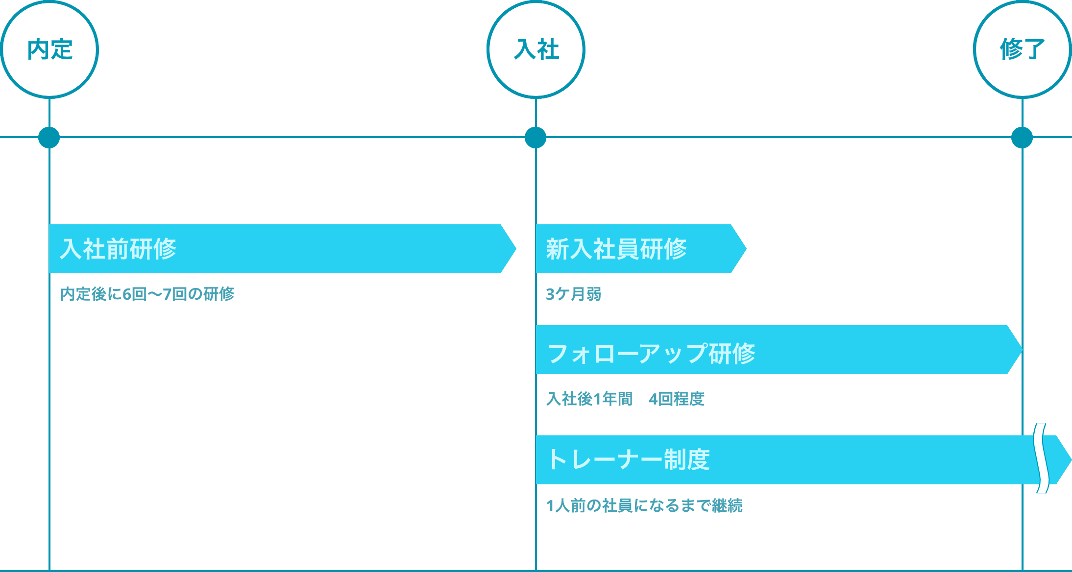 内定入社前研修内定後に6回〜7回の研修入社新入社員研修3ケ月弱フォローアップ研修入社後1年間4回程度トレーナー制度1人前の社員になるまで継続修了