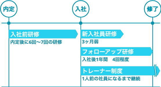 内定入社前研修内定後に6回〜7回の研修入社新入社員研修3ケ月弱フォローアップ研修入社後1年間4回程度トレーナー制度1人前の社員になるまで継続修了