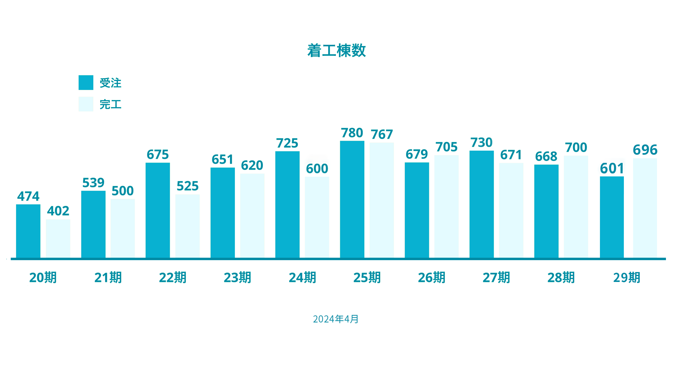 着工棟数