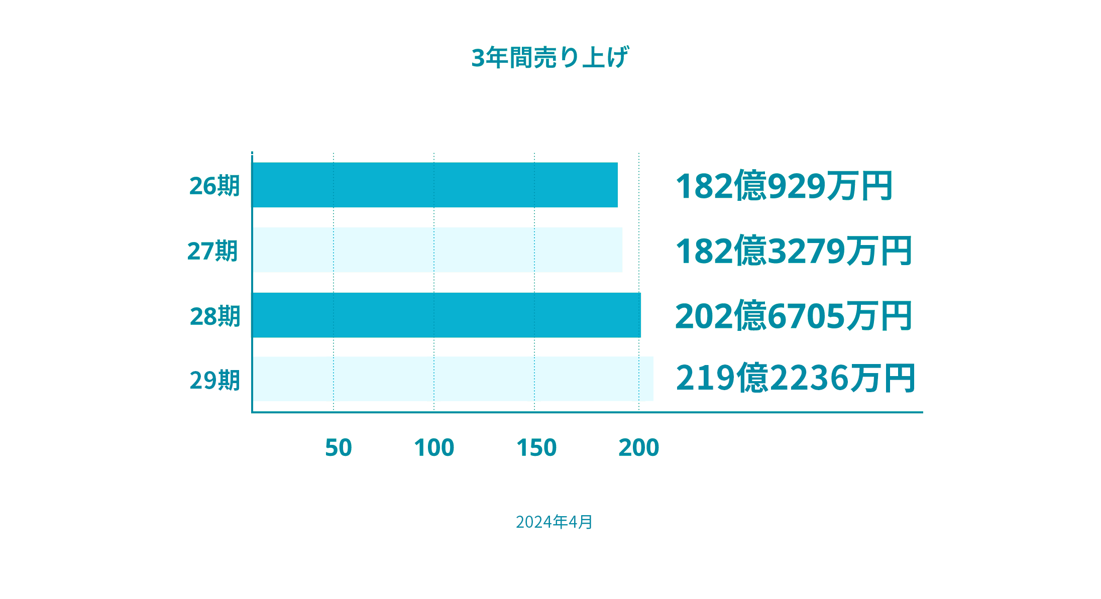 3年間売り上げ