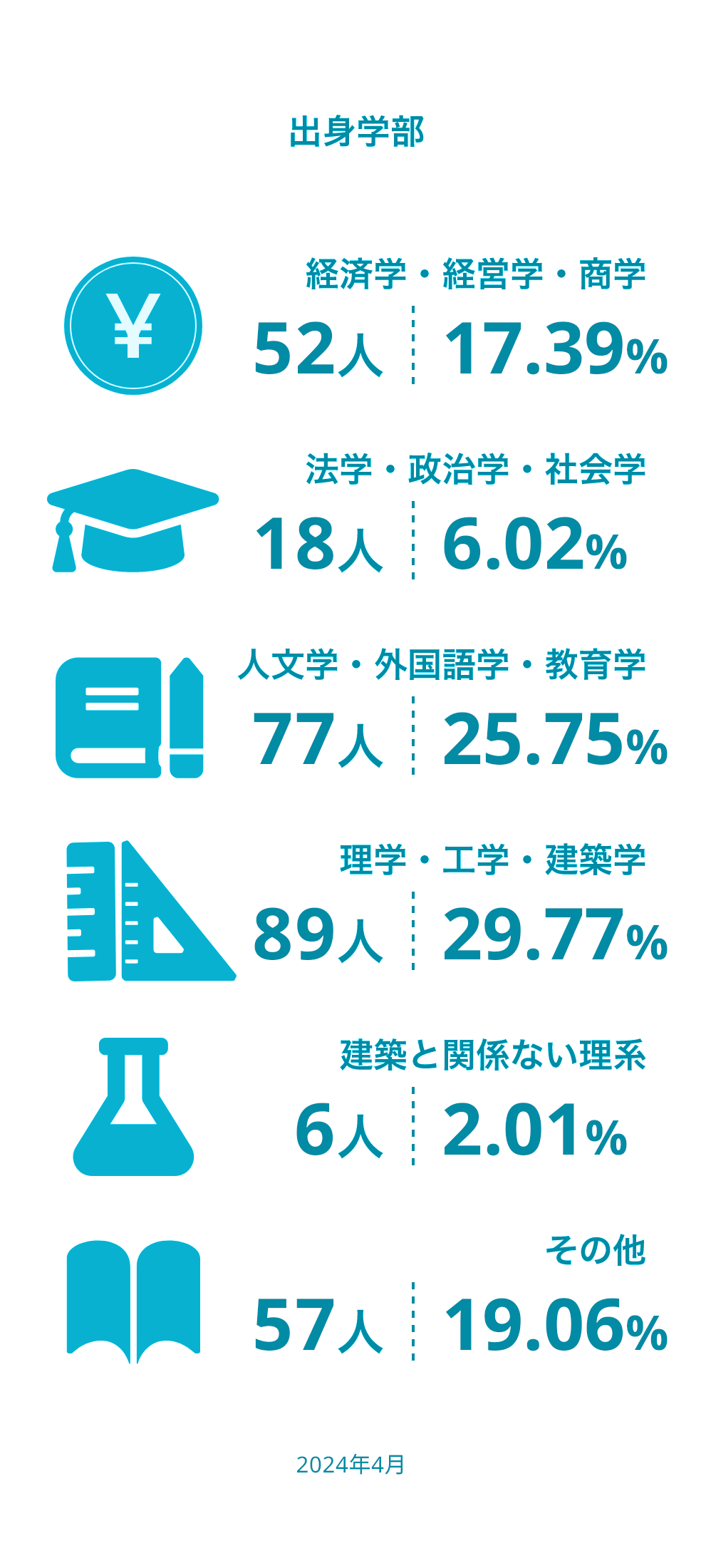 出身学部