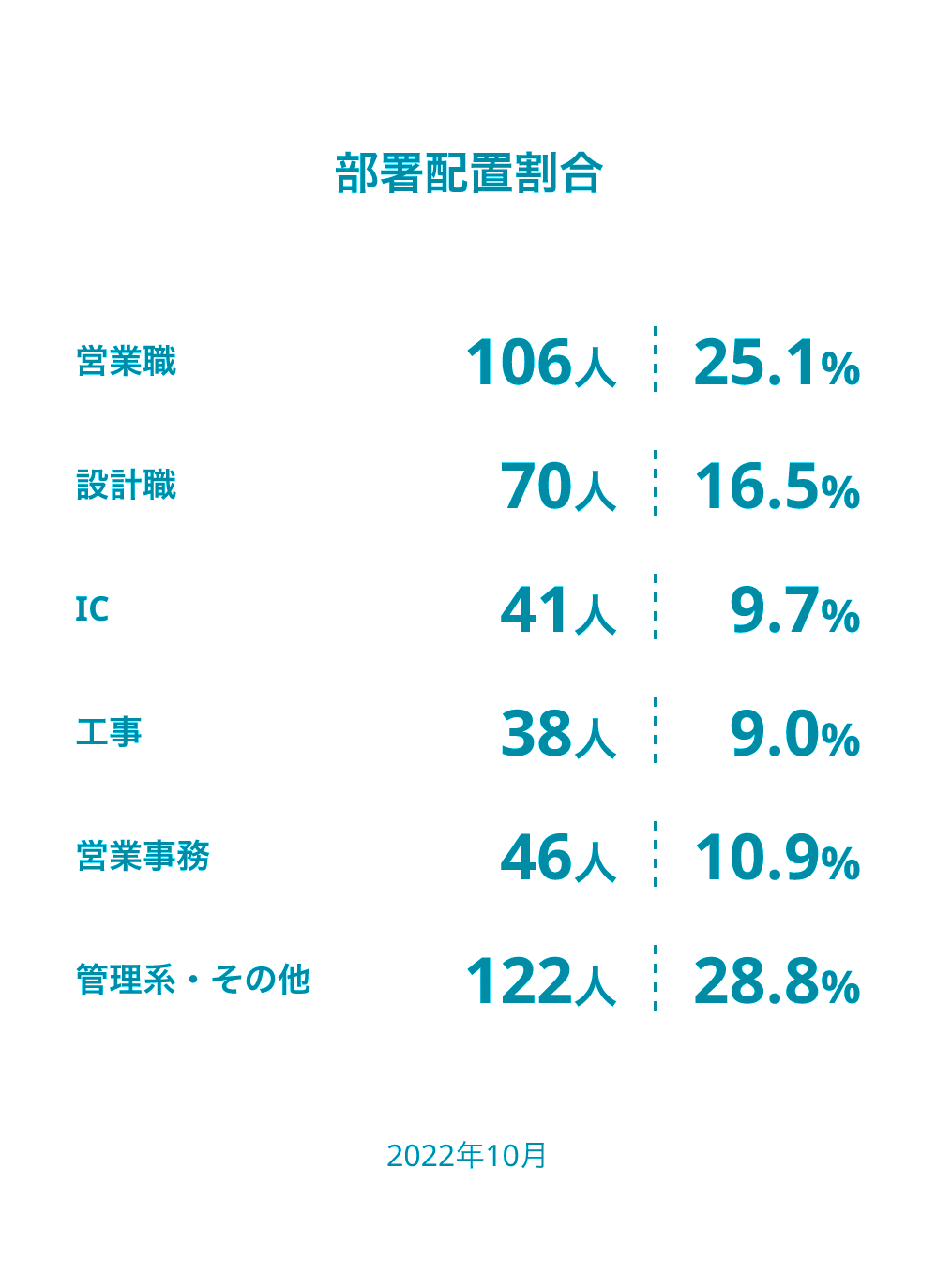 部署配置割合