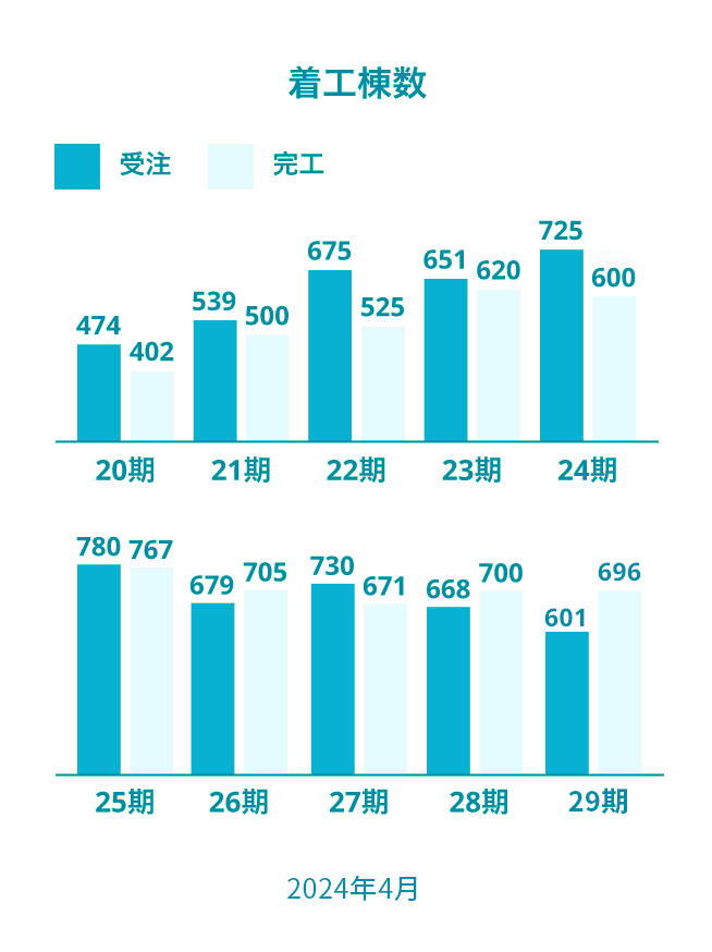 着工棟数