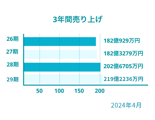 3年間売り上げ