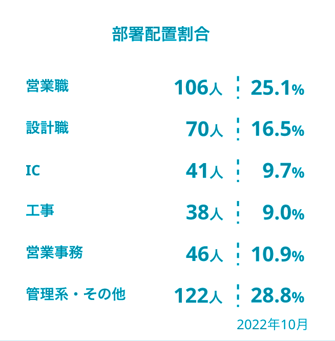 出身地割合