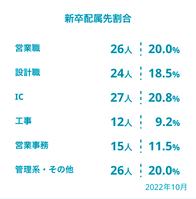 新卒配属先割合