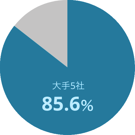 大手5社85.6％