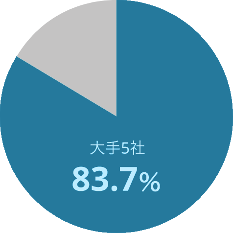 大手5社83.7％