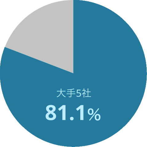 大手5社81.1％