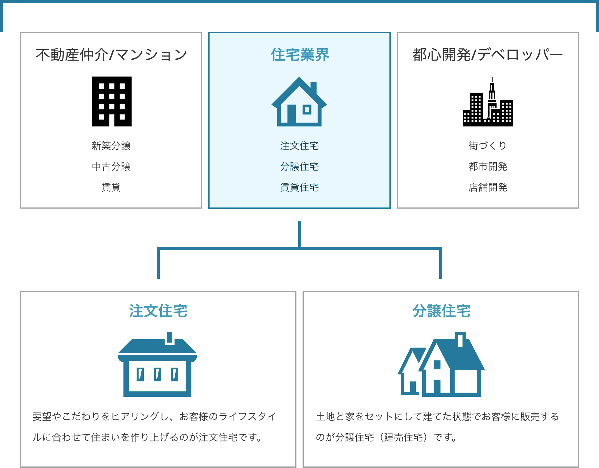 不動産業界