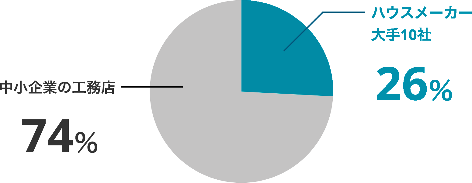 中小企業の工務店74％ハウスメーカー大手10社26％