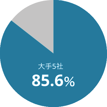 大手5社85.6％