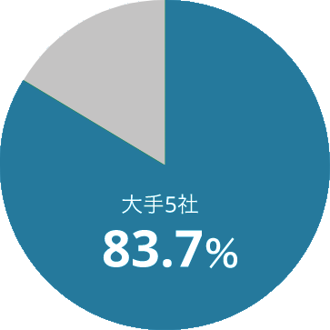 大手5社83.7％