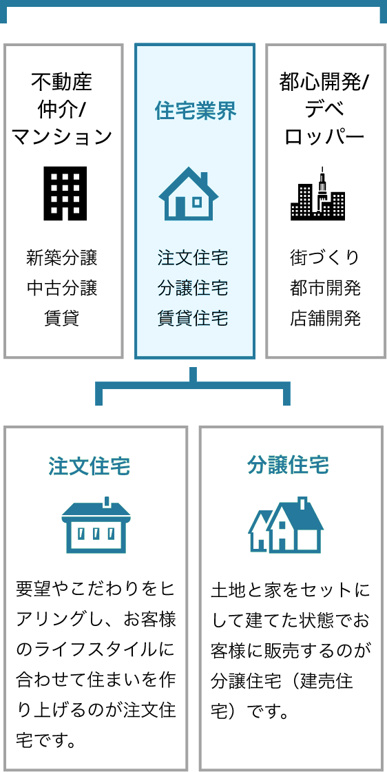 不動産業界