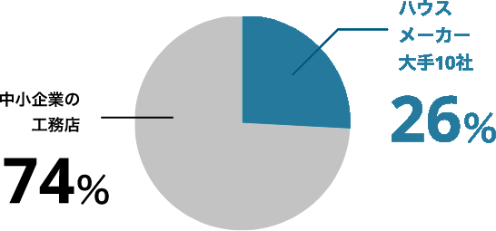 中小企業の工務店74％ハウスメーカー大手10社26％