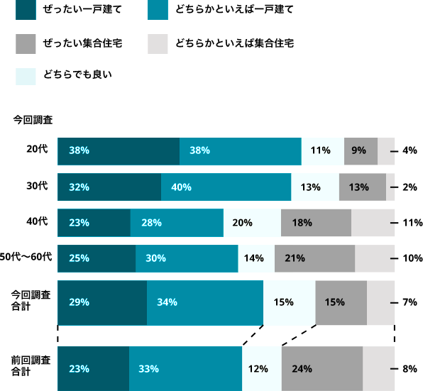 一戸建て・集合住宅（マンション）意向