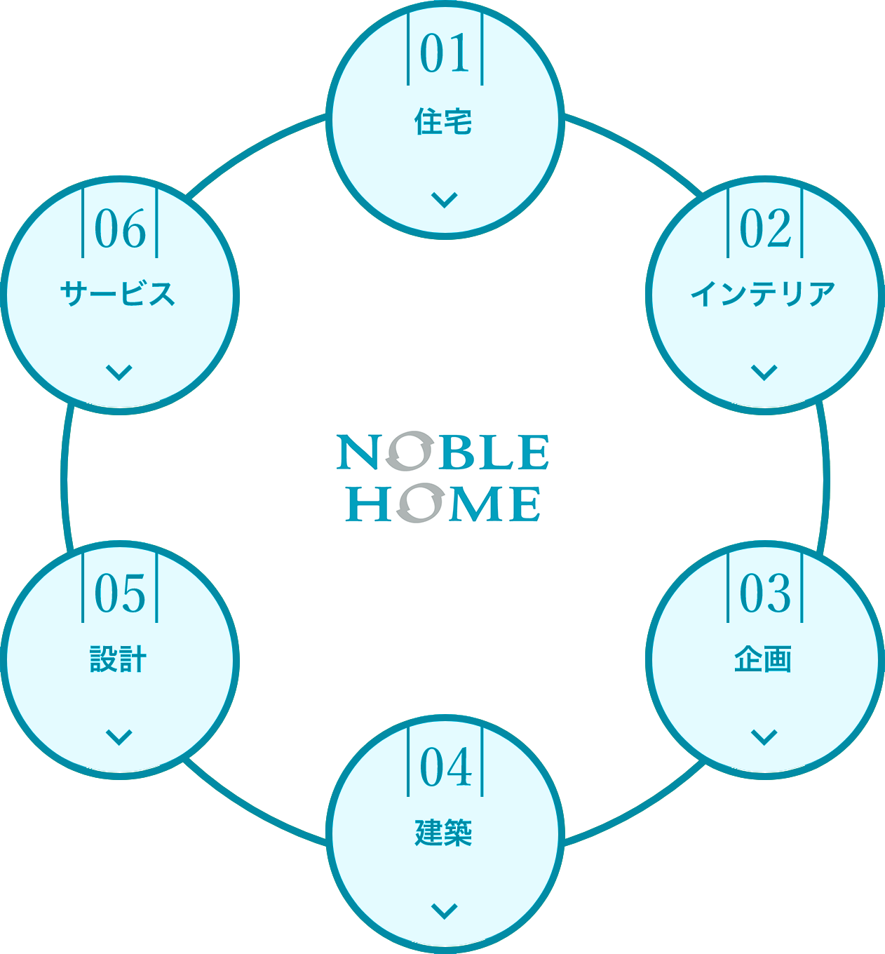 01住宅02インテリア03企画04建築05設計06サービス